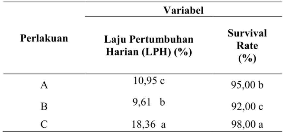 Tabel  1.  Data  rata-rata  Laju  Pertumbuhan  Harian  Dan  Kelulushidupan  Benih  Ikan  Lele  Dumbo (Clarias gariepinus) selama penelitian 