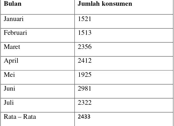 Tabel 1.1 Jumlah Konsumen Pondok Lesehan Madukoro Bakso Mataram 