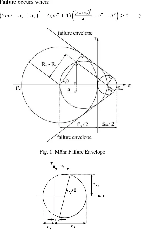 TABLE 1. Parameters for equation 2 (CEB-FIB, 2010) 