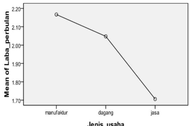 Gambar  4.25  : Perbandingan  Rata-rata  Laba  Perbulan Terhadap Jenis Usaha 