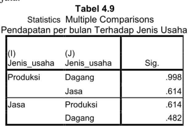 Gambar  4.23  :  Perbandingan  Rata-rata  Pendapatan Perbulan Terhadap Jenis Usaha