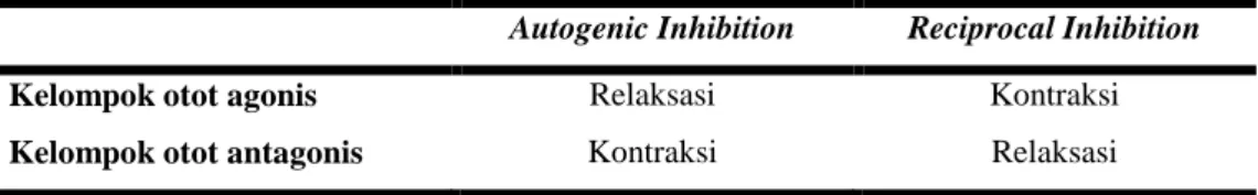 Tabel 2. Autogenic Inhibition dan Reciprocal Inhibition