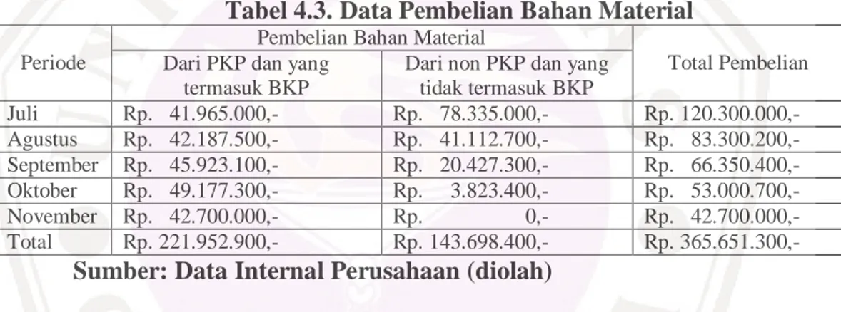 Tabel  di  bawah  ini  adalah  data  pembelian  bahan  material  selama  proses  pengerjaan  proyek  setelah  di  lakukan  penggolongan  antara  Pembelian  dari  PKP  dengan pembelian dari bukan PKP