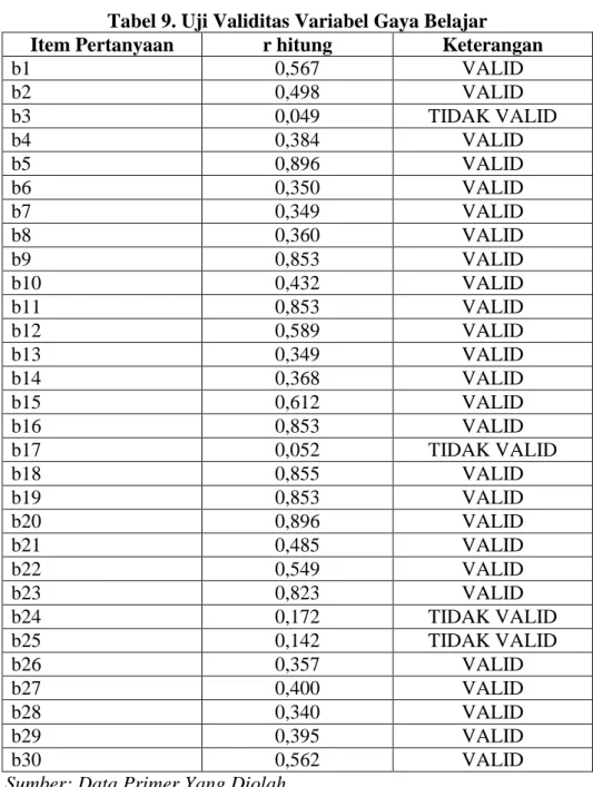 Tabel 9. Uji Validitas Variabel Gaya Belajar 