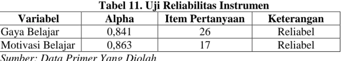 Tabel 11. Uji Reliabilitas Instrumen 