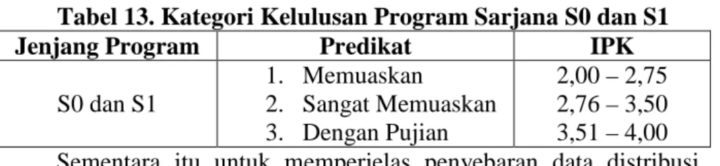 Tabel 13. Kategori Kelulusan Program Sarjana S0 dan S1 