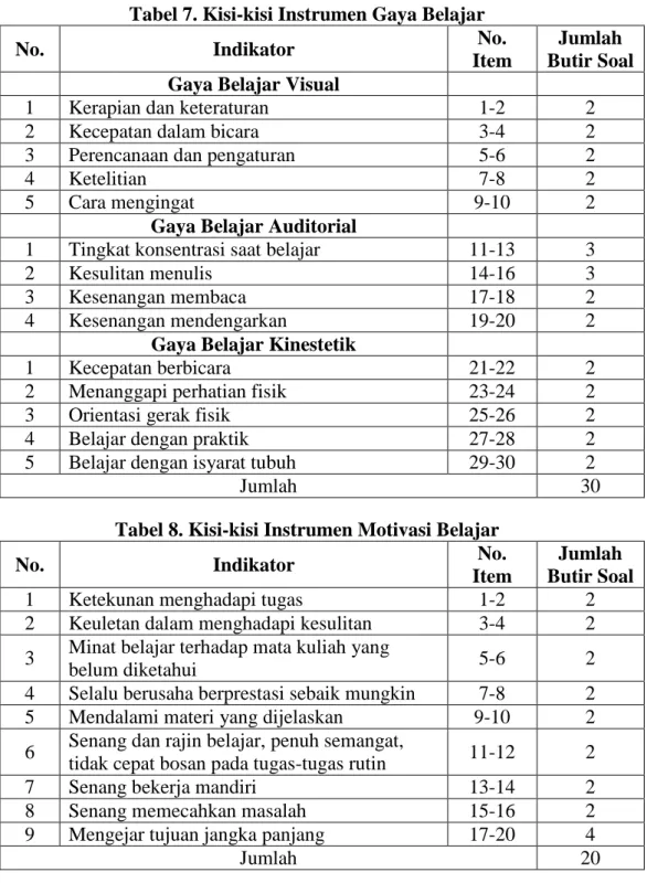 Tabel 7. Kisi-kisi Instrumen Gaya Belajar 