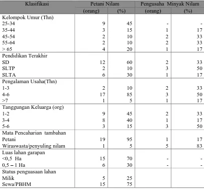 Tabel  7. Karakteristik Umum Responden  