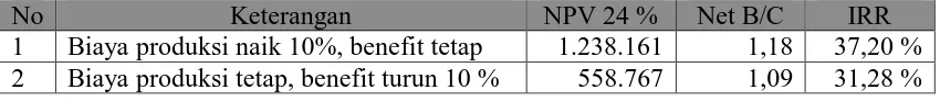 Tabel  13.  Analisis Kepekaan  (Sensitifitas) Pada Usahatani Nilam  