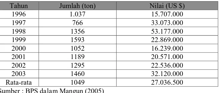Tabel 1.  Volume dan Nilai Ekspor Minyak Nilam Indonesia tahun 1996-2003 