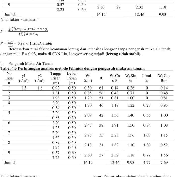 Tabel 4.5 Perhitungan analisis metode fellinius dengan pengaruh muka air tanah.
