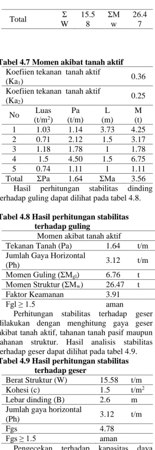 Tabel 4.8 Hasil perhitungan stabilitas   terhadap guling 