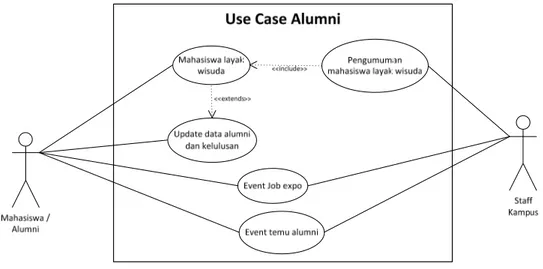 Gambar 4. Use case alumni. 