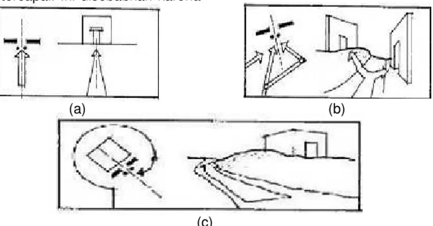 Gambar 1 : Berbagai bentuk pencapaian ke bangunan: (a) pencapaian langsung, (b) pencapaian  tersamarkan, (c) pencapaian berputar 