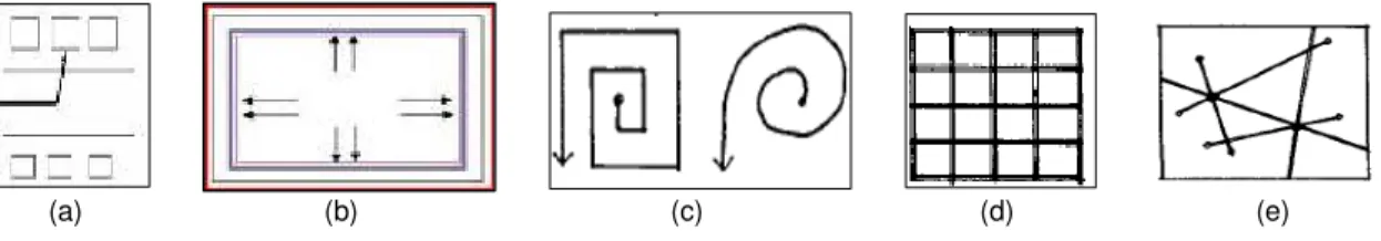 Gambar 2 : Berbagai bentuk pola sirkulasi: (a) pola linier, (b) pola radial, (c) pola spiral, (d) pola  network, (e) pola campuran 