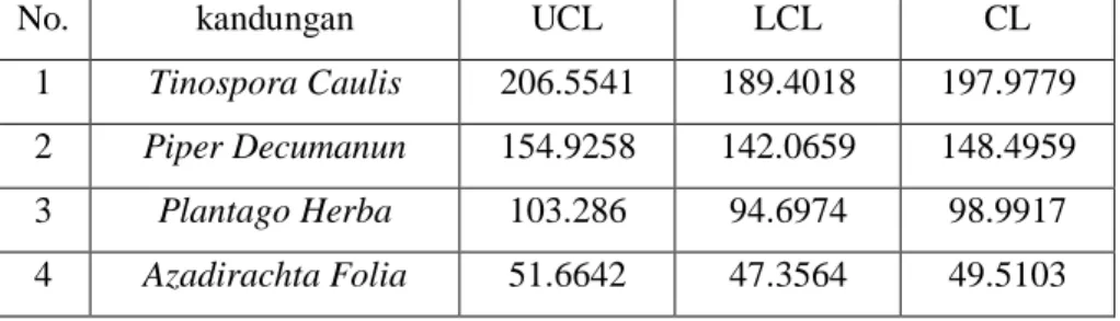 Tabel 1.  UCL,  LCL  dan  CL  untuk  masing-masing  kandungan  Kapsul  Herbal  Glucoser 