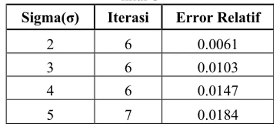 Tabel 1. Hasil perbandingan error relatif terhadap perubahan  nilai σ 