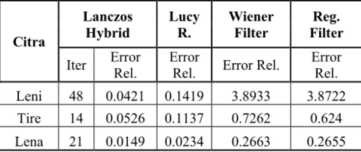 Tabel 5. Hasil perbandingan error relatif terhadap pengaruh  preconditioner pada lanczos-hybrid regularization 