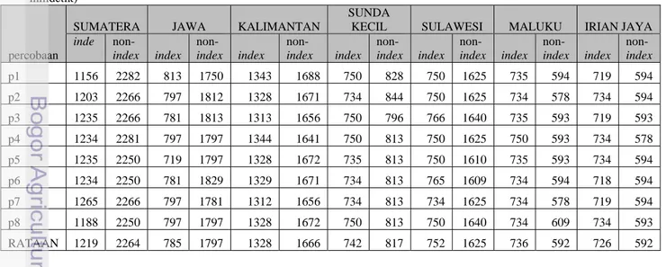 Tabel 13 di bawah menunjukkan  perbandingan waktu pencarian antara indexing  dan tanpa indexing pada kueri yang sama