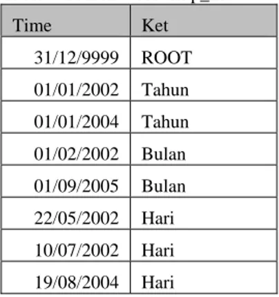 Tabel 7 Contoh tabel temp_list  Time  Ket  31/12/9999 ROOT  01/01/2002 Tahun  01/01/2004 Tahun  01/02/2002 Bulan  01/09/2005 Bulan  22/05/2002 Hari  10/07/2002 Hari  19/08/2004 Hari 