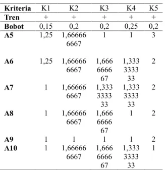 Tabel 5. Matrix Penilaian Metode CPI  Kriteria  K1  K2  K3  K4  K5  Tren  +  +  +  +  +  Bobot  0,15  0,2  0,2  0,25  0,2  A1  5  5  5  4  5  A2  5  5  5  4  4  A3  5  5  4  3  3  A4  5  5  5  4  3  A5  5  4  3  3  3  A6  5  5  5  4  2  A7  4  5  4  4  2  