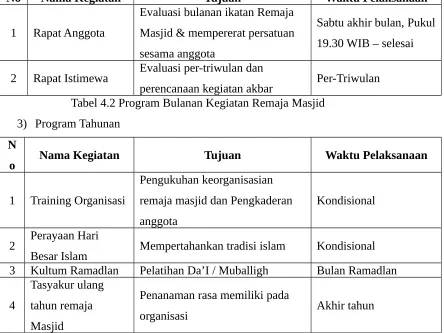 Tabel 4.1 Program Mingguan Kegiatan Remaja Masjid