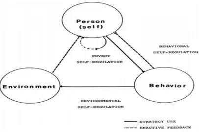 Gambar 2.1 Triadic Reciprocal 