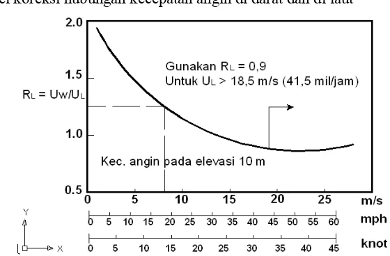 Gambar 2.5. Hubungan antara kecepatan angin di laut dan di darat 