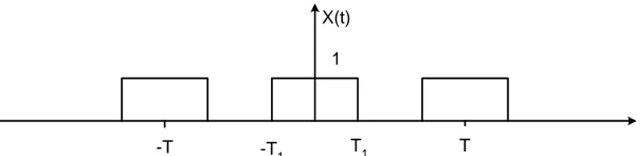Gambar 4.2  Isyarat x(t) untuk soal no. 3  Penyelesaian 