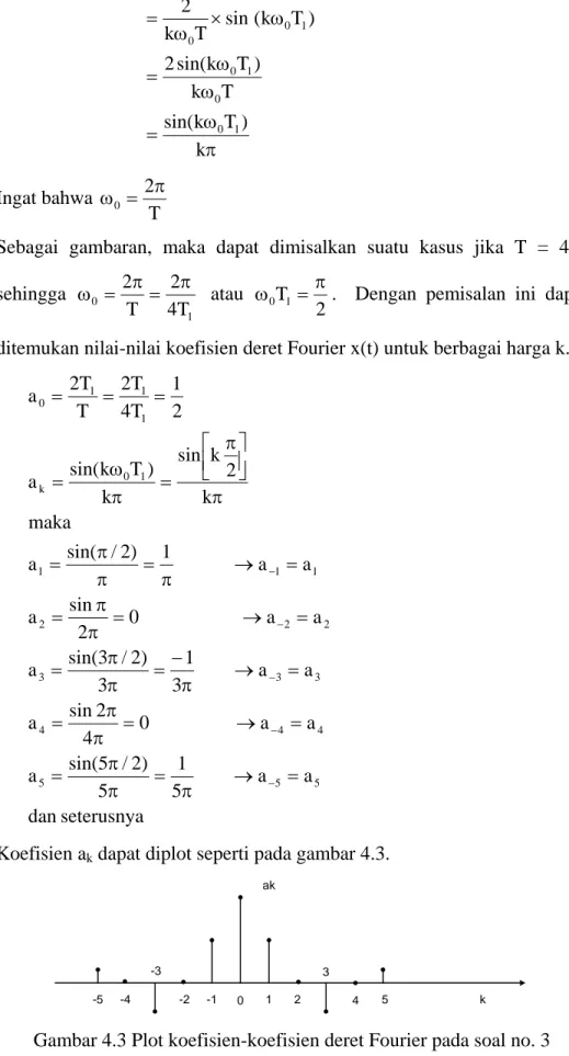 Gambar 4.3 Plot koefisien-koefisien deret Fourier pada soal no. 3 