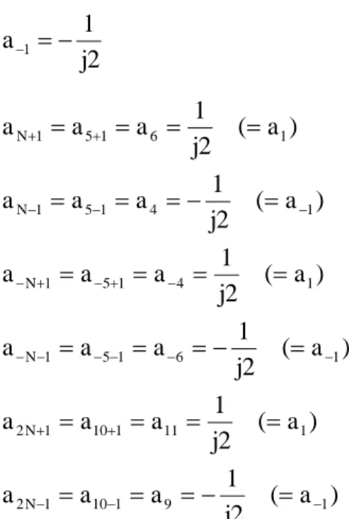 Gambar 4.5 Plot koefisien-koefisien deret Fourier pada soal no. 1  2.  Untuk soal yang sama dengan soal no