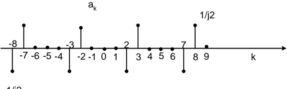 Gambar 4.6 Plot koefisien-koefisien deret Fourier pada soal no. 2 