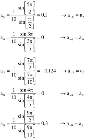 Gambar 4.8 Plot koefisien-koefisien deret Fourier pada soal no. 4 