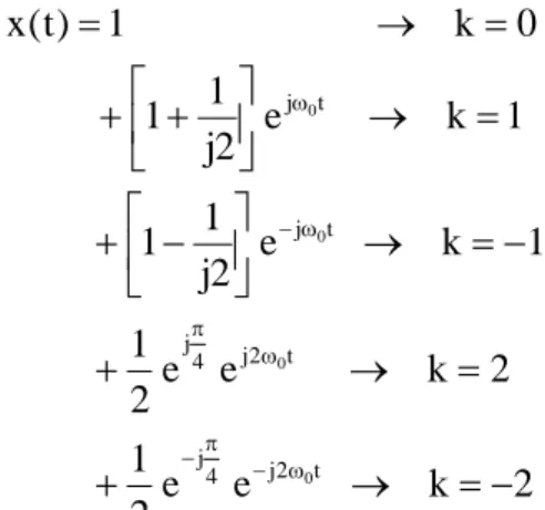 Gambar 4.1 Plot koefisien-koefisien deret Fourier pada soal no. 2 