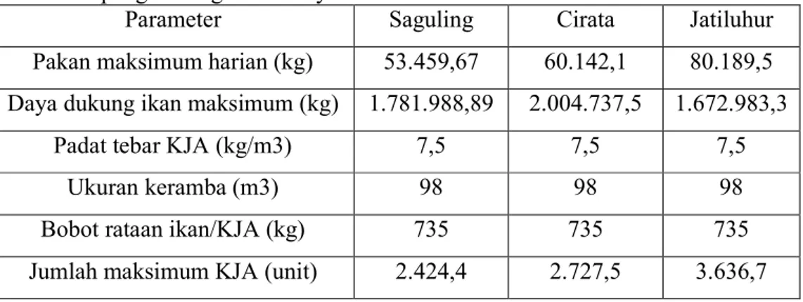 Tabel  2.  Estimasi  daya  dukung  Waduk  Jatiluhur,  Saguling,  dan  Cirata  untuk  pengembangan budidaya ikan dalam KJA 