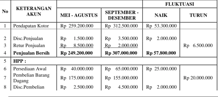 Tabel 4.4. Laporan Laba Rugi  CV.Arif Jaya Motor Medan  Periode II dan III Catur Wulan 2018 