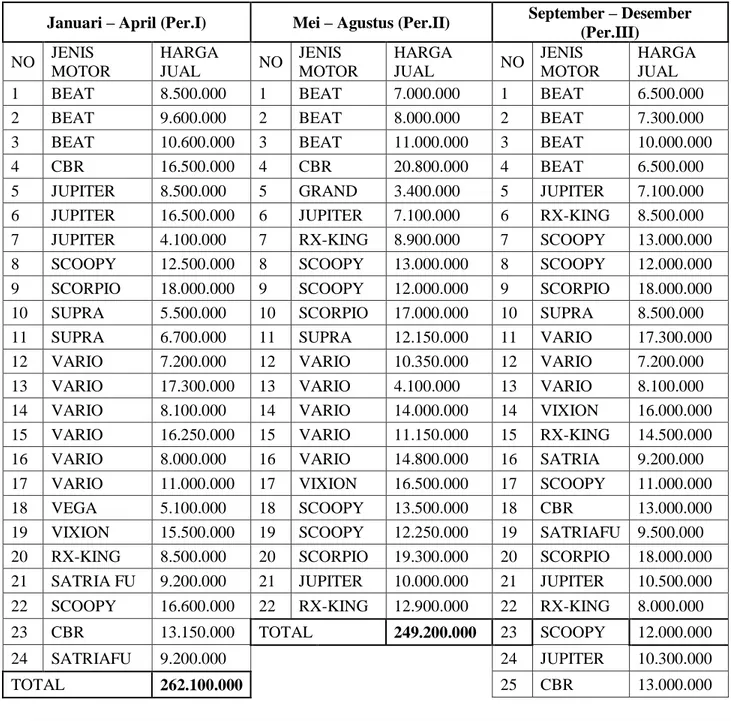 Tabel 4.1. Data Pendapatan Perusahaan CV.Arif Jaya Motor Medan   Periode Catur Wulan 2018 