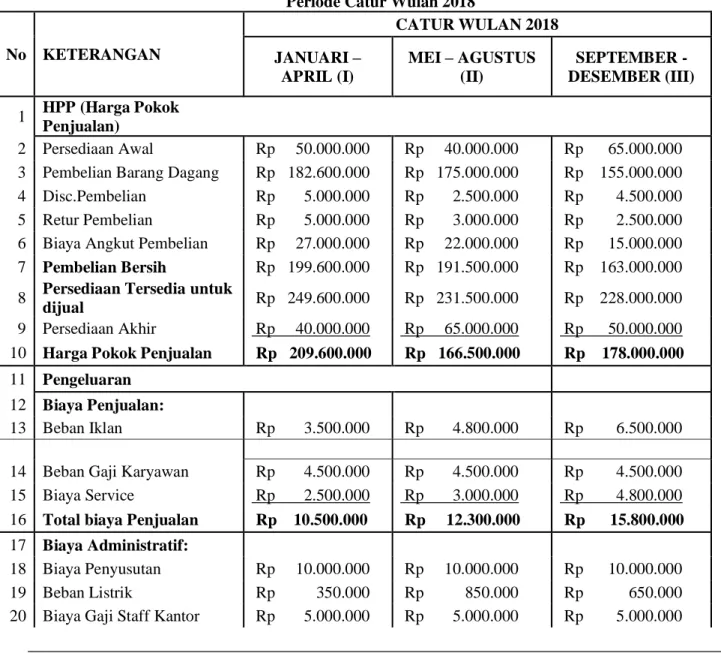 Tabel 4.2. Data Biaya Operasional Perusahaan CV.Arif Jaya Motor Medan  Periode Catur Wulan 2018 