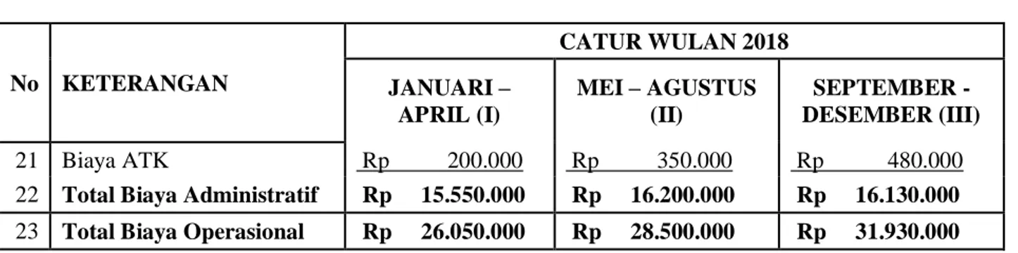 Tabel 4.3. Laporan Laba Rugi  CV.Arif Jaya Motor Medan  Periode I dan II Catur Wulan 2018 