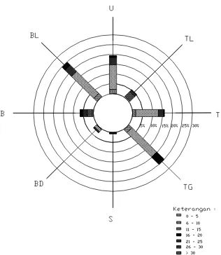 Gambar 4.9. Windrose tahun 1997 – 2006 