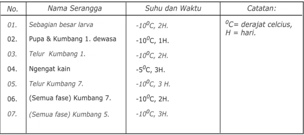 Tabel 1. Prosedur Pembasmian Serangga~Jamur Dengan Freezer (Freezing Method for Killing Insect &amp; Fungus)