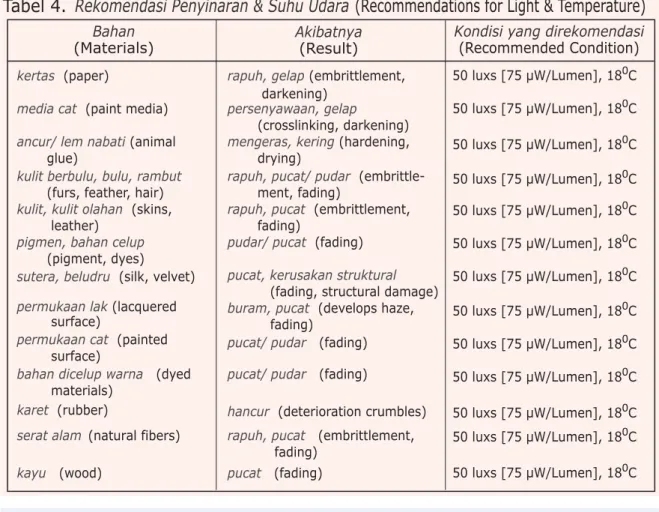 Tabel 5. Bahan-bahan Reaktif  (Reactive Materials)