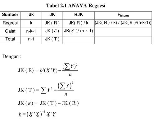 Tabel 2.1 ANAVA Regresi  