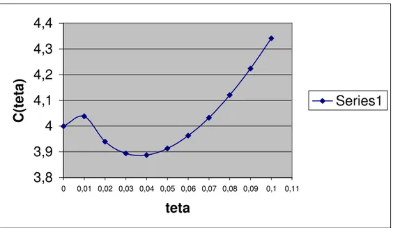 Grafik 5.1   3,83,944,14,24,34,4 0 0,01 0,02 0,03 0,04 0,05 0,06 0,07 0,08 0,09 0,1 0,11 tetaC(teta) Series1