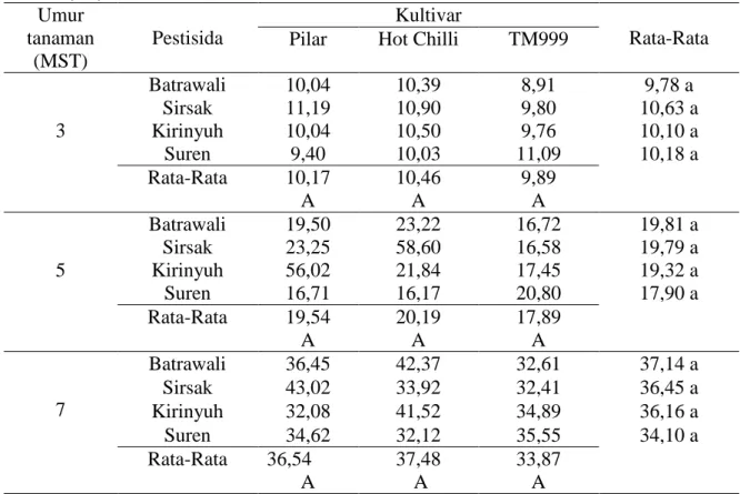 Tabel 2. Pengaruh Bahan Pestisida Nabati Terhadap Tinggi Tanaman Umur 3, 5 dan 7 MST  (cm)  Umur  tanaman  (MST)  Pestisida  Kultivar  Rata-Rata Pilar Hot Chilli TM999 
