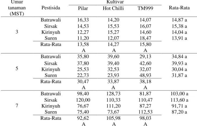 Tabel  3.  Pengaruh  Bahan  Pestisida  Nabati  Terhadap  Jumlah  Daun  Umur  3,  5  dan  7  MST  (Helai)  Umur  tanaman  (MST)  Pestisida  Kultivar   Rata-Rata Pilar Hot Chilli TM999 