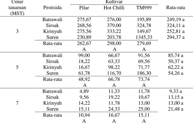 Tabel 4. Pengaruh Bahan Pestisida Nabati Terhadap Parameter Jumlah Kutu Daun Umur 3, 5  dan 7 MST (Ekor)  Umur  tanaman  (MST)  Pestisida  Kultivar  Rata-rata Pilar Hot Chilli TM999 