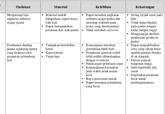 Tabel 6. 1. Alternatif perlindungan pantai di daerah sekitar Muara Kali Silandak 