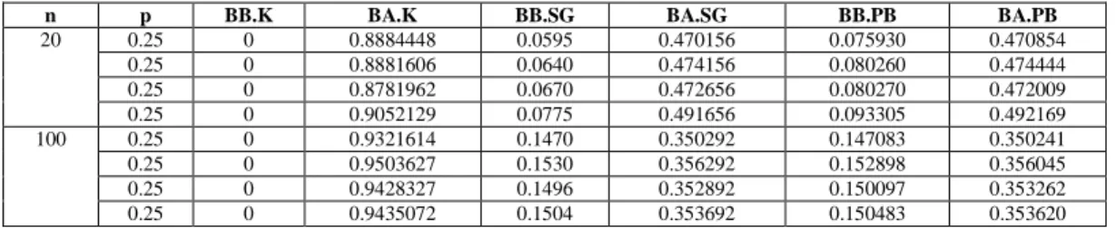 TABEL 1. B ATAS  B AWAH DAN  B ATAS  A TAS  S ELANG PROPORSI MULTINOMIAL