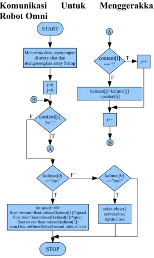 Gambar 7. Blok Diagram Pengolahan Data  Pada Robot Omni